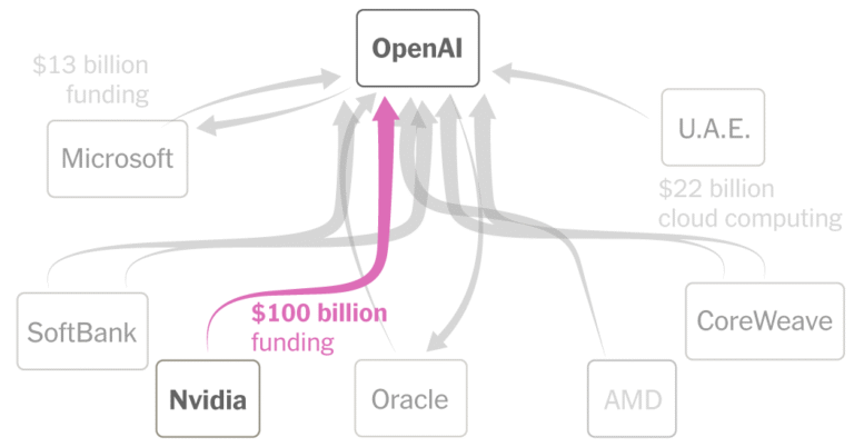 How OpenAI Uses Complex and Circular Deals to Fuel Its Multibillion-Dollar Rise